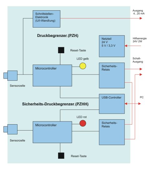 Blockschaltbild Druckbegrenzer Blockschaltbild Druckbegrenzer