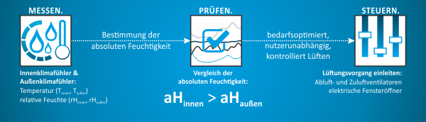 Funktionsweise lüftung mit absoluter Feuchte