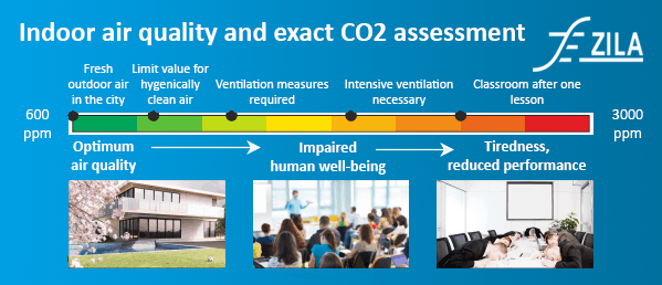 Indoor air quality and exact CO2 asessment
