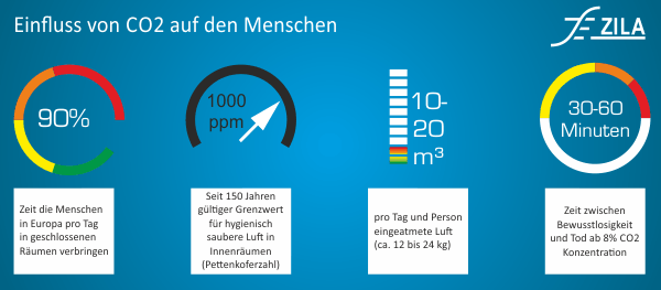 Einfluss von CO2 auf den Menschen Einfluss von CO2 auf den Menschen