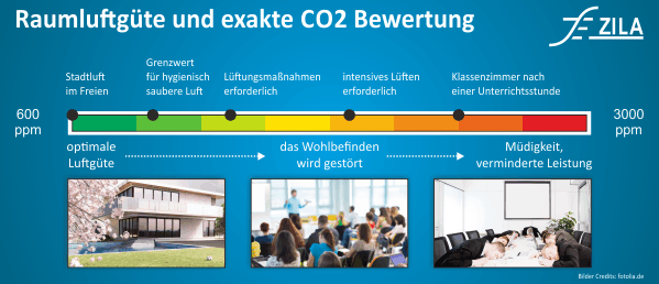 Co2 messen mit Sensor Co2 messen mit Sensor